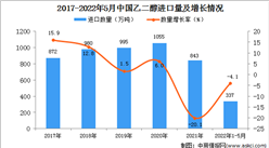 2022年1-5月中國乙二醇進口數據統計分析