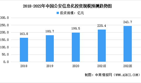 2022年中国公安信息化行业市场现状预测分析：市场规模稳定增长（图）