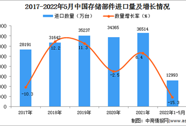 2022年1-5月中国存储部件进口数据统计分析