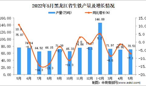 2022年5月黑龙江生铁产量数据统计分析