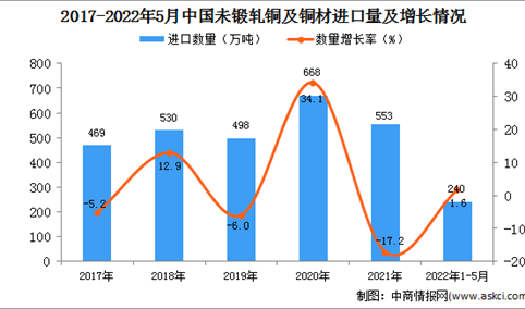 2022年1-5月中国未锻轧铜及铜材进口数据统计分析