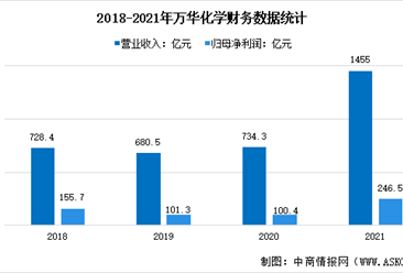 2022年中國聚氨酯行業上市龍頭企業萬華化學市場競爭格局分析（圖）