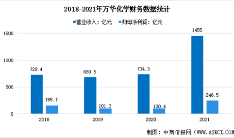 2022年中国聚氨酯行业上市龙头企业万华化学市场竞争格局分析（图）