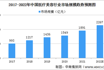 2022年中国医疗美容行业市场规模及细分行业市场规模预测分析（图）