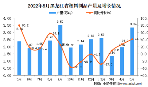 2022年5月黑龙江塑料制品产量数据统计分析