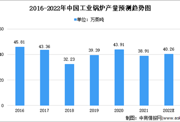 2022年中国工业锅炉行业市场数据及发展趋势预测分析（图）