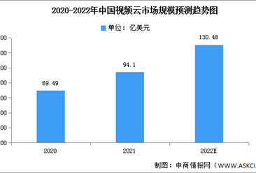 2022年中国视频云市场现状及发展趋势预测分析（图）
