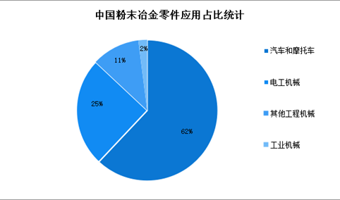 2022年中国粉末冶金行业下游应用及发展趋势预测分析（图）