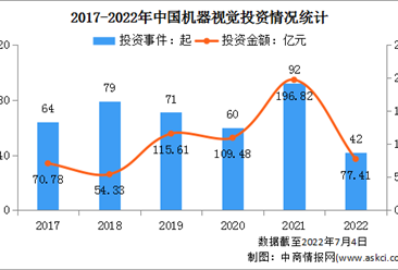 2022年中国机器视觉行业投融资情况分析：投资数量42起（图）