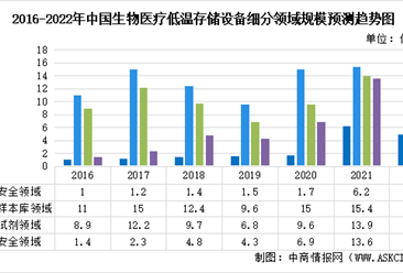 2022年中国生物医疗低温存储行业市场现状预测分析：疫苗安全领域增长显著（图）