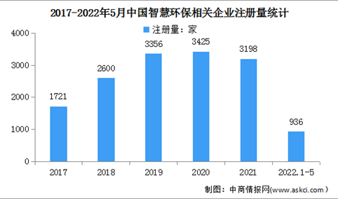 2022年中国智慧环保行业市场现状及发展前景预测分析（图）