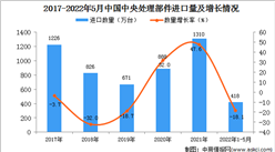 2022年1-5月中国中央处理部件进口数据统计分析