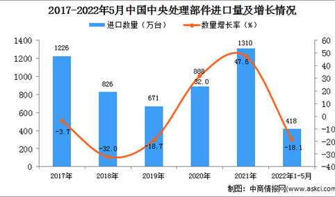 2022年1-5月中国中央处理部件进口数据统计分析