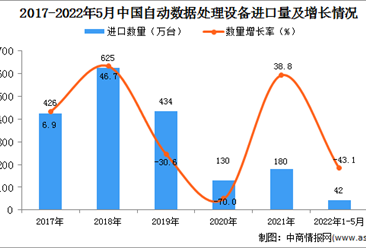 2022年1-5月中国自动数据处理设备进口数据统计分析