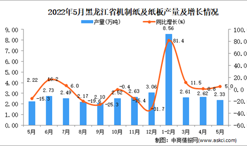 2022年5月黑龙江机制纸及纸板产量数据统计分析