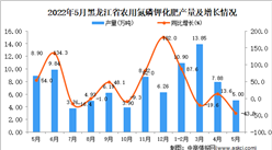 2022年5月黑龙江农用氮磷钾化肥产量数据统计分析
