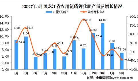 2022年5月黑龙江农用氮磷钾化肥产量数据统计分析
