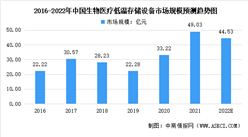 2022年中国生物医疗低温存储行业市场规模及发展趋势预测分析（图）