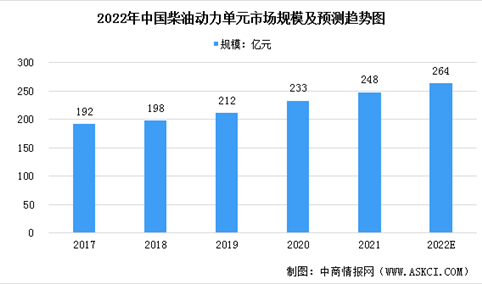 2022年中国柴油发电机组市场现状及发展前景预测分析（图）