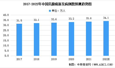 2022年全球及中国乳腺癌病发人数及治疗药物市场规模预测分析（图）