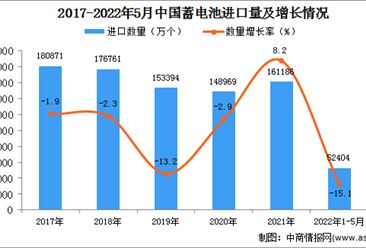 2022年1-5月中國蓄電池進口數據統計分析