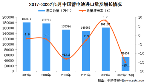 2022年1-5月中国蓄电池进口数据统计分析