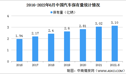 2022年上半年中国汽车及新能源汽车保有量数据统计情况（图）