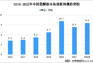 2022年全球及中國聚醚胺市場規模預測分析：其主要用于風力發電領域