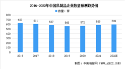 2022年中国乳制品行业市场现状及发展趋势预测分析（图）