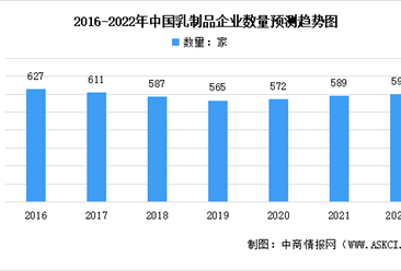 2022年中國乳制品行業市場現狀及發展趨勢預測分析（圖）