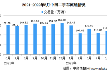 2022年5月全国二手车市场分析：华北地区交易量环比下降明显（附图表）
