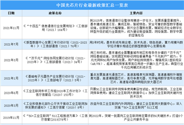 2022年中國光芯片行業最新政策匯總一覽（圖）