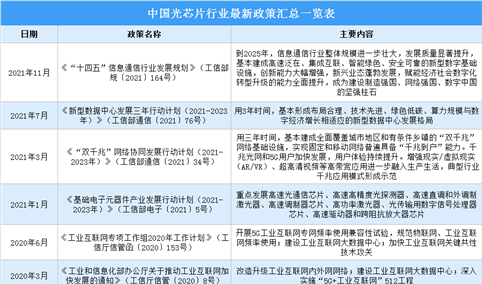 2022年中国光芯片行业最新政策汇总一览（图）