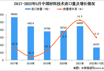 2022年1-5月中国材料技术进口数据统计分析
