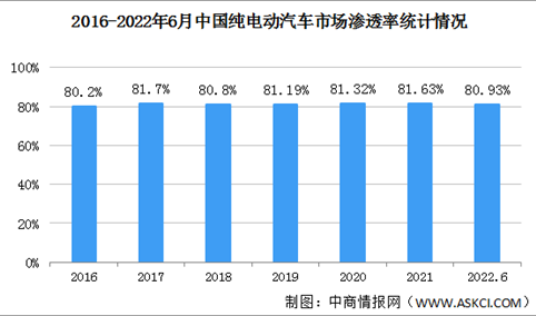 2022年上半年中国纯电动汽车保有量及市场渗透率分析（图）