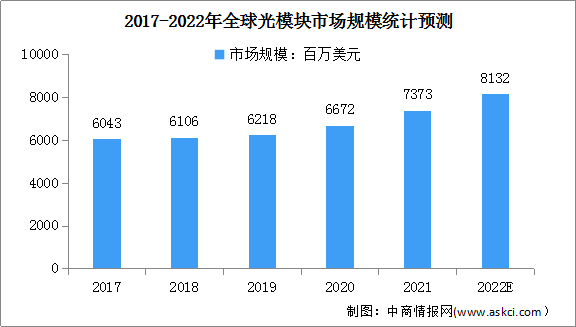2022年全球光模块市场规模及其细分市场规模预测分析（图）