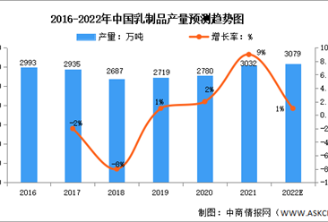 2022年中国乳制品行业市场现状预测分析：产量创历史新高（图）