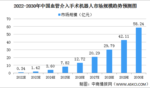 2022年中国血管介入手术机器人市场规模及发展趋势预测分析（图）