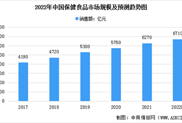 2022年中國保健食品行業市場規模及發展趨勢預測分析（圖）