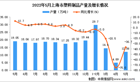 2022年5月上海塑料制品产量数据统计分析