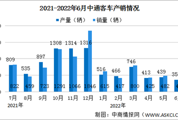 2022年6月中通客车产销情况：销量减少近五成（图）