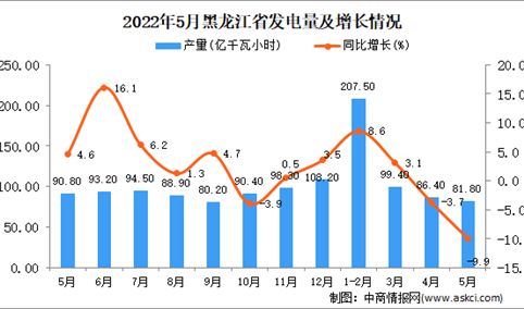 2022年5月黑龙江发电量数据统计分析