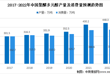2022年中國聚醚行業市場數據預測分析：下游需求量將繼續增長
