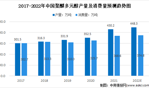 2022年中国聚醚行业市场数据预测分析：下游需求量将继续增长