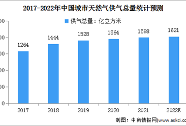 2022年中國城市燃氣市場現狀及發展前景預測分析（圖）