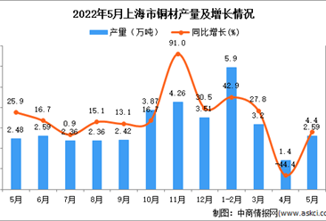 2022年5月上海铜材产量数据统计分析