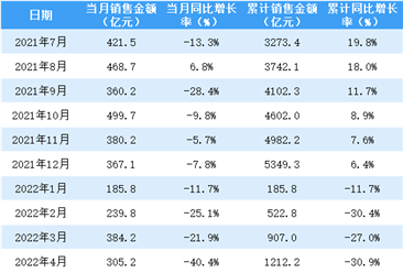 2022年6月保利地产销售简报：销售额同比增长1.4%（附图表）