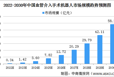 2022年中国血管介入手术机器人市场规模及驱动因素预测分析（图）