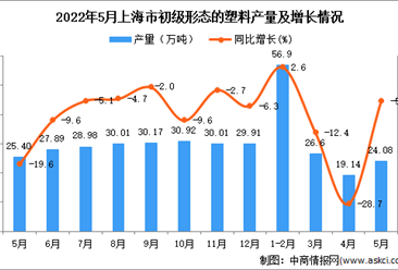 2022年5月上海初级形态的塑料产量数据统计分析