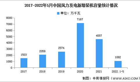 2022年中国风力发电装机情况及竞争格局预测分析（图）